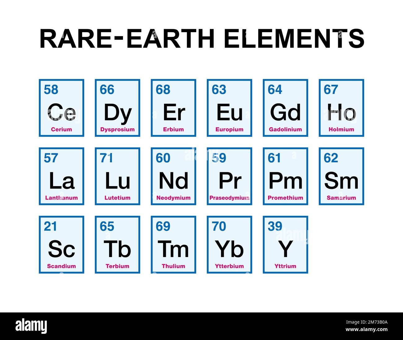 Elementi delle terre rare, noti anche come metalli delle terre rare, in ordine alfabetico, con numeri atomici e simboli chimici. Un set di 17 metalli pesanti. Foto Stock