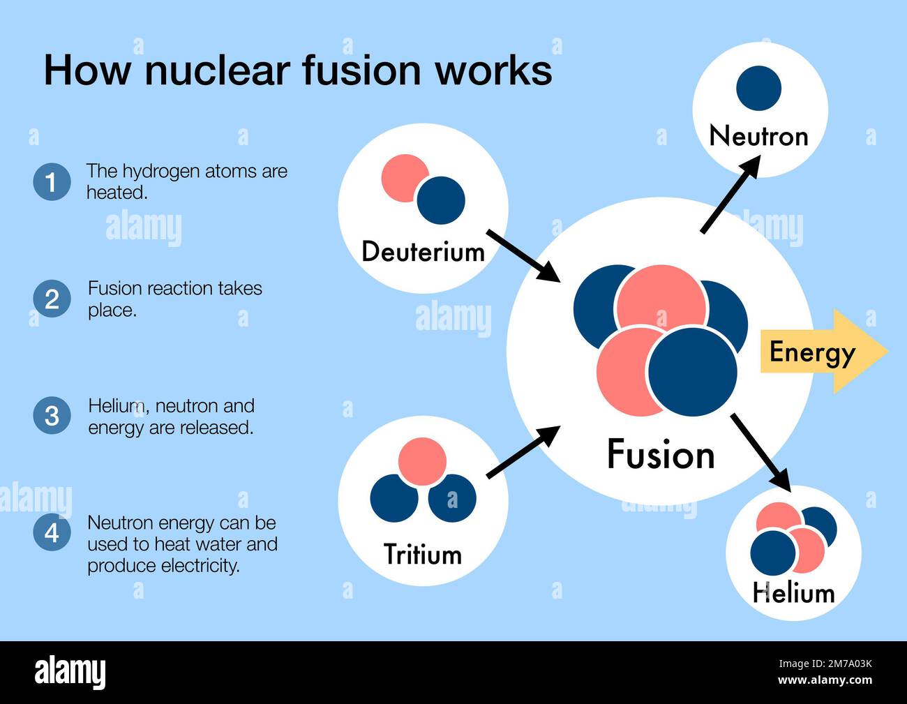 Come funziona la fusione nucleare per produrre energia pulita e libera Foto Stock