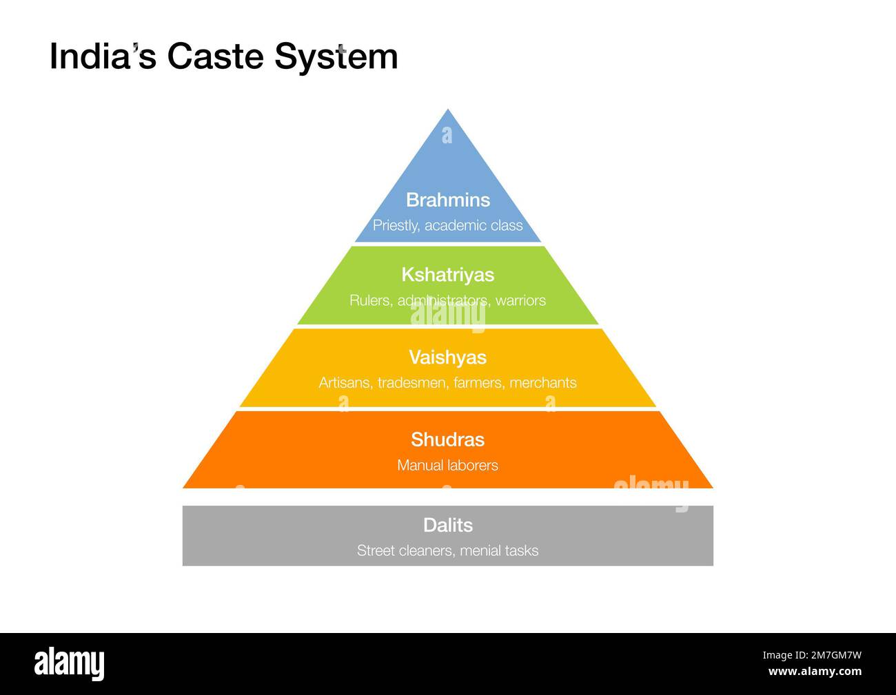 Piramide gerarchica che spiega il sistema delle caste dell'India Foto Stock