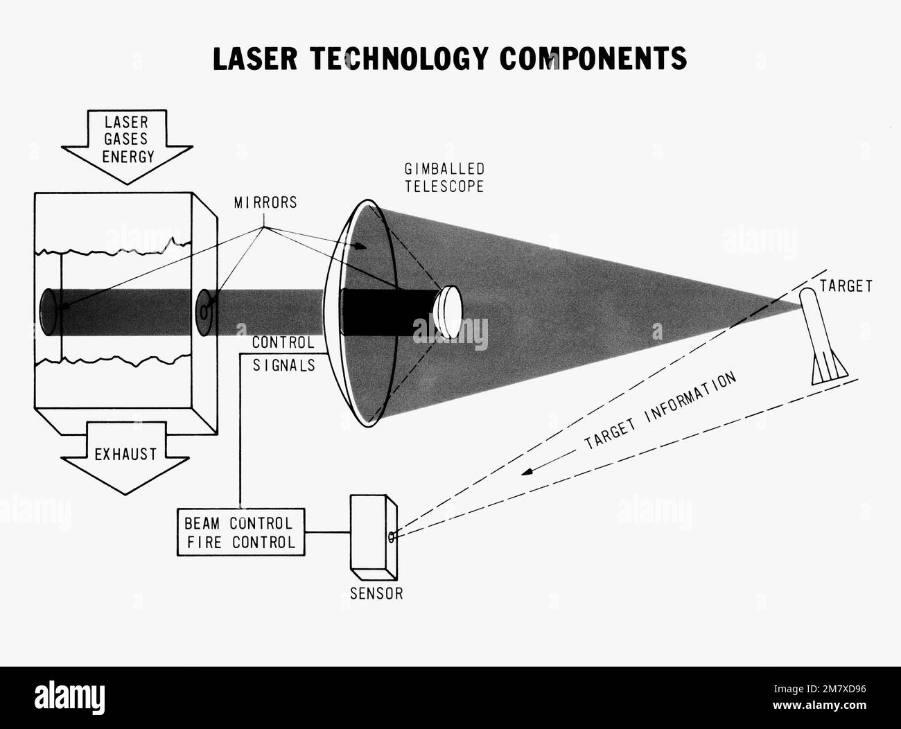 Diagramma dei componenti della tecnologia laser utilizzati a bordo del laboratorio laser aereo NKC-135 (TUTTI). Base: Kirtland Air Force base Stato: New Mexico (NM) Paese: Stati Uniti d'America (USA) Foto Stock
