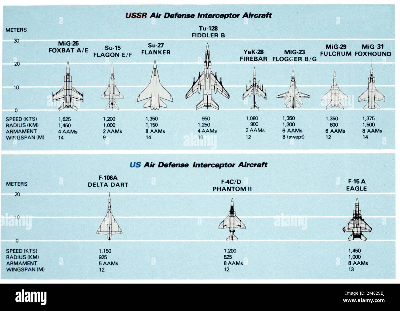Velivolo di intercettazione di difesa aerea sovietico e degli Stati Uniti. Per gentile concessione del potere militare sovietico, 1984. FOTO N° 35, pagina 39, in alto. Paese: Sconosciuto Foto Stock