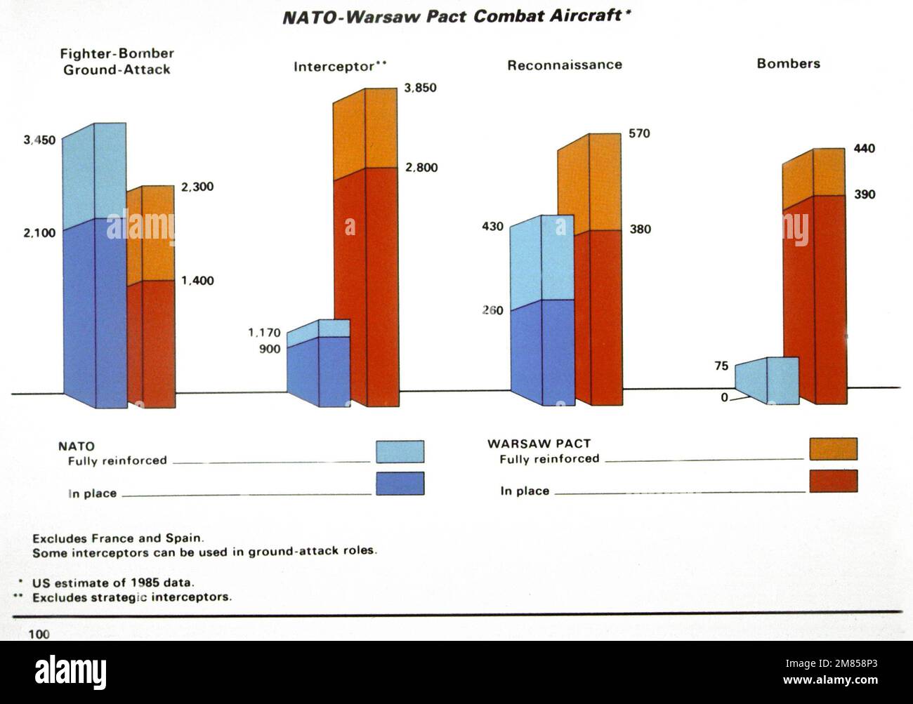 Un grafico che confronta le quantità e i tipi di aerei da combattimento gestiti dalla NATO e dal Patto di Varsavia. Paese: Sconosciuto Foto Stock