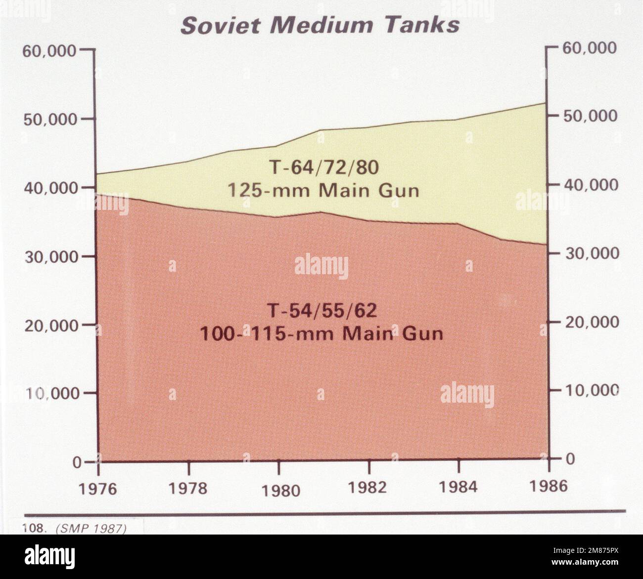 Un grafico che illustra le quantità di carri armati medi sovietici. Paese: Sconosciuto Foto Stock