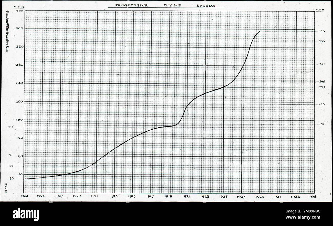 Grafico che mostra le velocità di volo progressive. William Francis Forbes-Sempill, 19th Lord Sempill AFC, AFRAeS (1893-1965) è stato un pioniere scozzese e pioniere dell'aviazione che in seguito ha dimostrato di aver passato informazioni segrete all'esercito imperiale giapponese prima della seconda guerra mondiale. Nel 1921, Sempill guidò una missione militare ufficiale in Giappone che mostrò l'ultimo aereo britannico. Negli anni successivi continuò ad aiutare la Marina imperiale giapponese nello sviluppo del suo Navy Air Service e cominciò a dare segreti militari ai giapponesi. Anche se le sue attività sono state scoperte da British Intellig Foto Stock