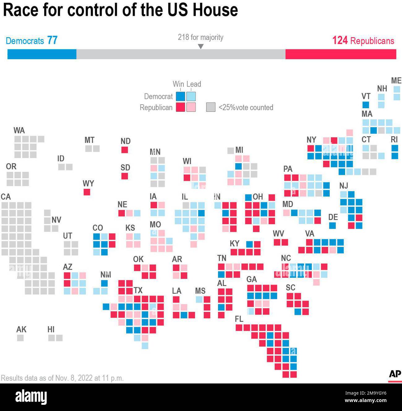 Graphic shows a balance of power chart for the U.S. House and a congressional district cartogram map of race winners for the 2022 U.S. midterm elections Foto Stock