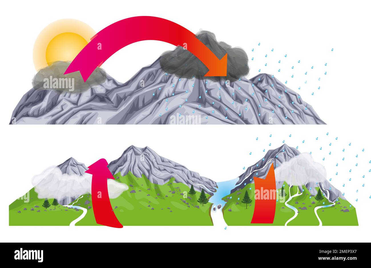 Illustrazione del ciclo dell'acqua, secondo il movimento dell'acqua, i cambiamenti climatici con fondo nuvoloso, piovoso e montano Foto Stock