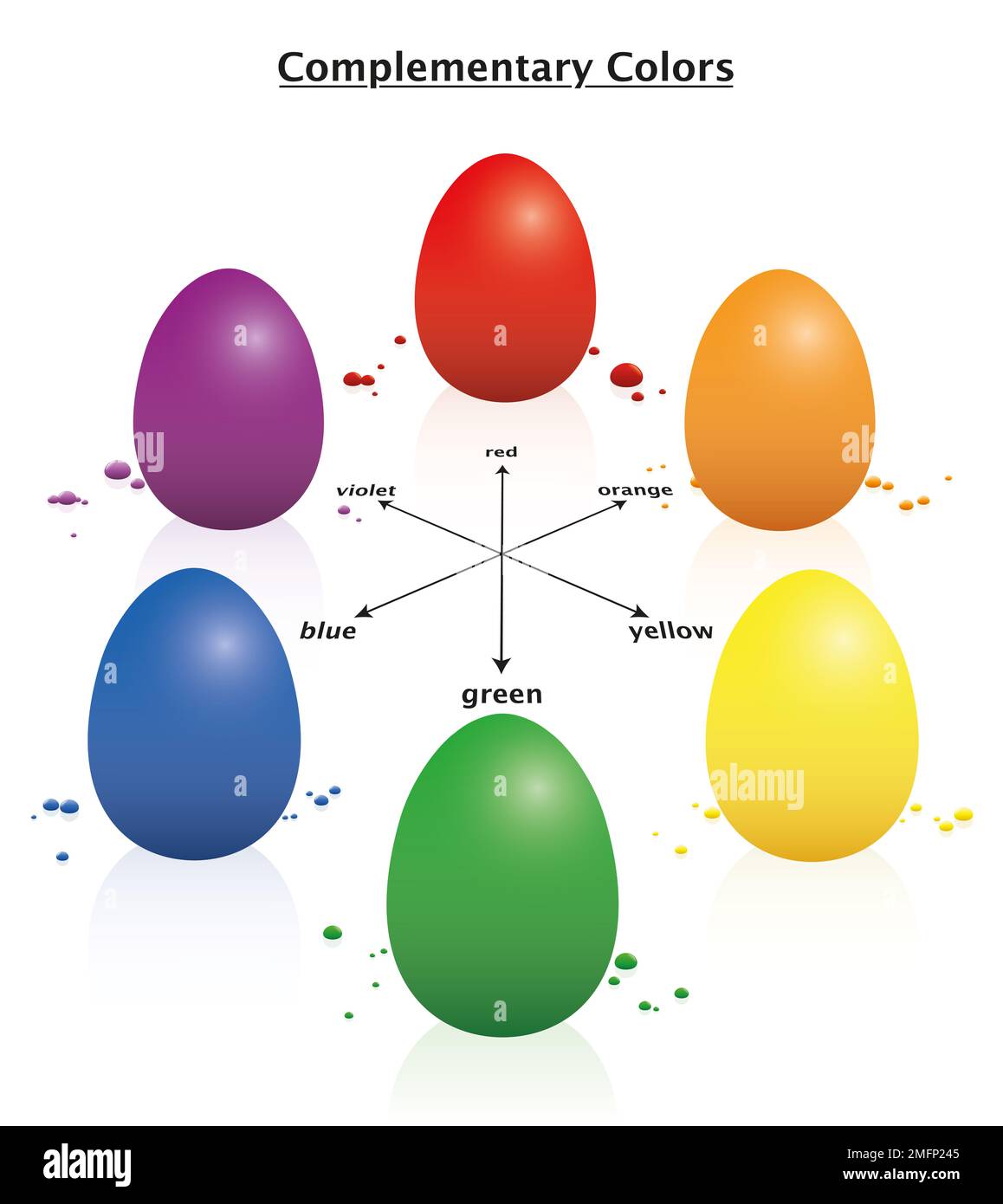Infografica complementare uova di Pasqua. Uova colorate opposte che spiegano la teoria del colore: Rosso verde, arancione blu, giallo violetto. Foto Stock