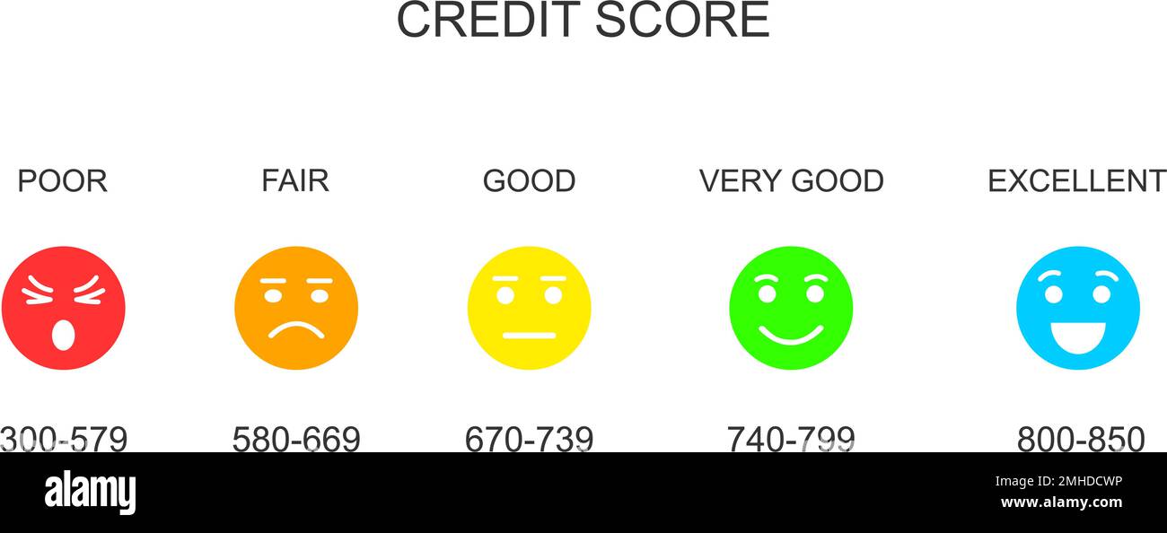 Il punteggio di credito varia con icone di volti colorati. Scala di rating del prestito con emozioni da poveri a eccellenti. Concetto di valutazione della capacità finanziaria. Illustrazione piatta vettoriale. Illustrazione Vettoriale
