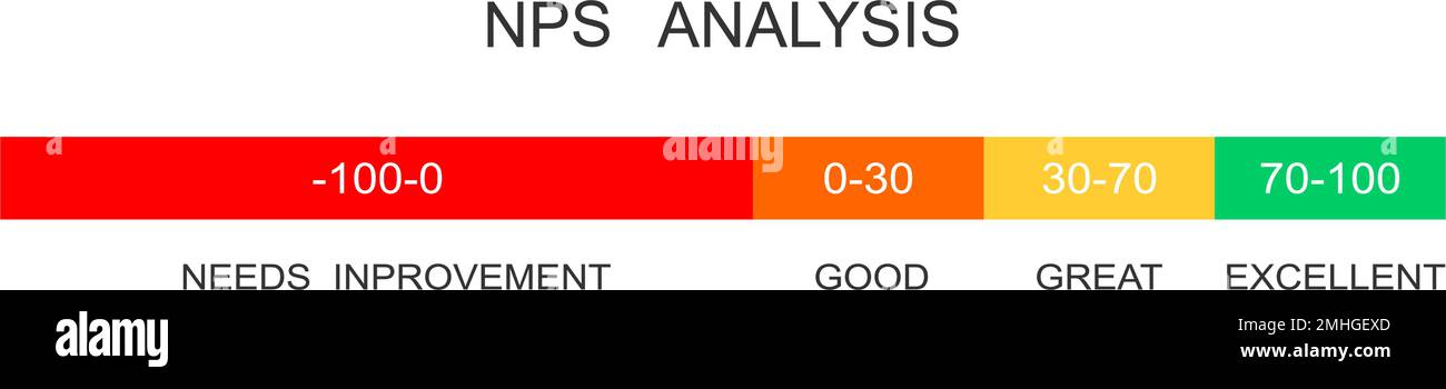 Analisi del punteggio del promotore netto. Modello indicatore NPS. Esempio di fedeltà positiva del cliente con diversi risultati quantitativi. Metrica di soddisfazione del cliente. Illustrazione piatta vettoriale Illustrazione Vettoriale