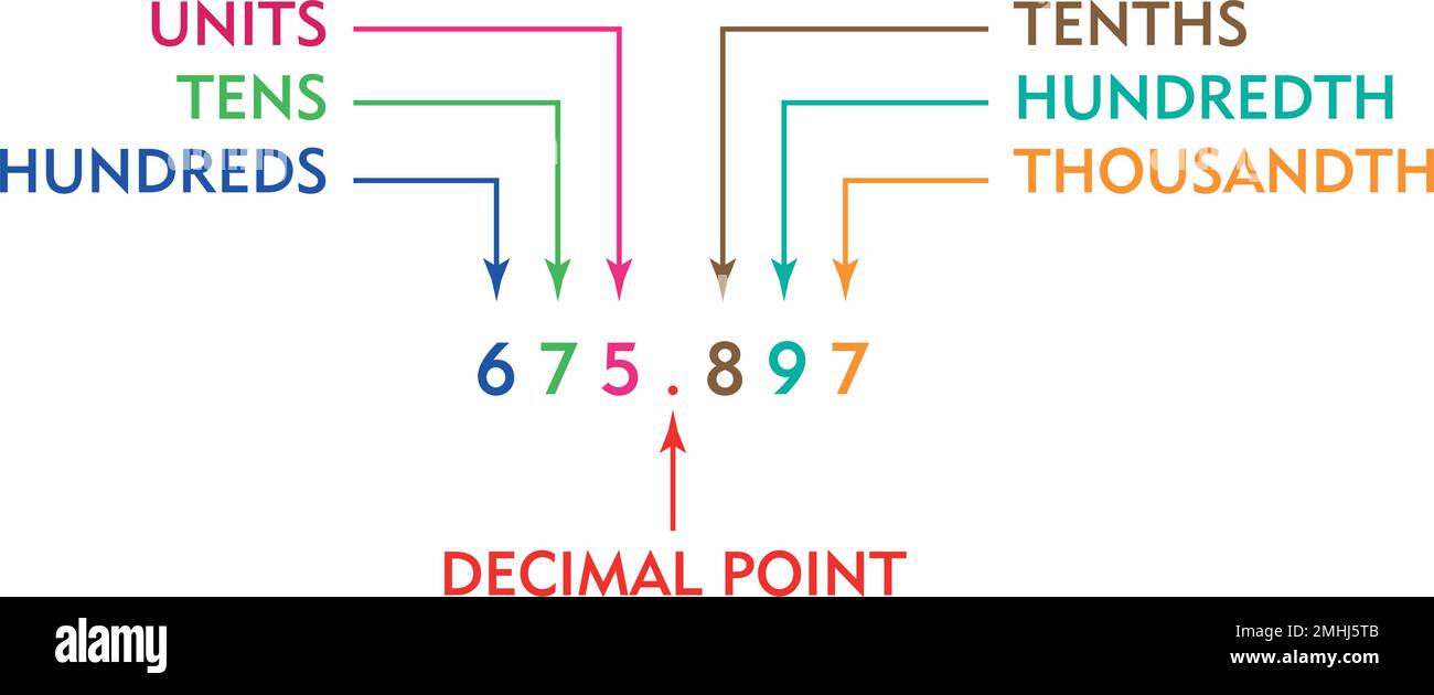 Concetto di decimali con l'aiuto di un dato esempio, matematica, diagramma matematico, grafico decimale, uso di isometrico Illustrazione Vettoriale
