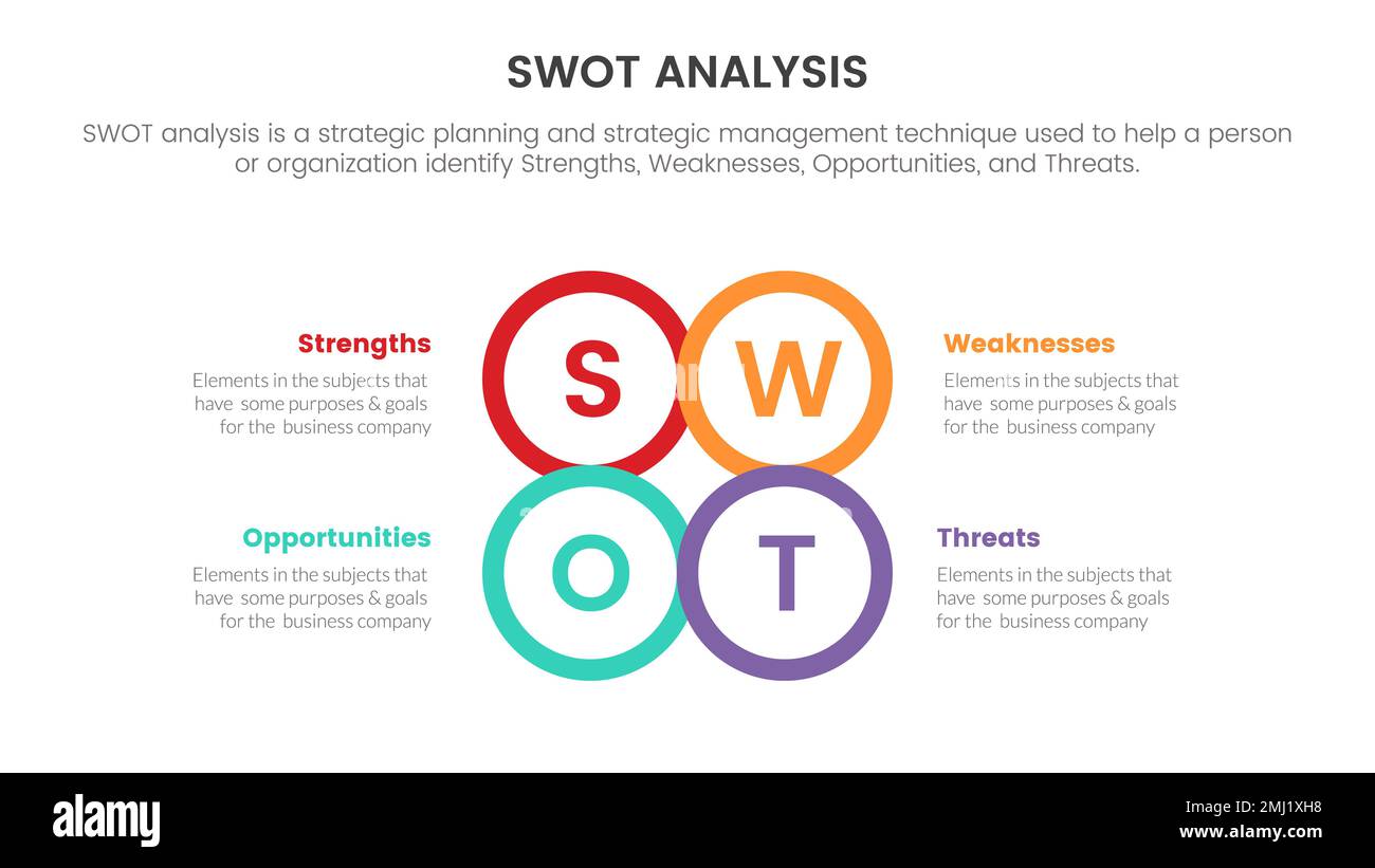 analisi swot per i punti di forza punti di debolezza concetto di minacce opportunità con centro circolare per banner modello infografico con quattro informazioni elenco punti Foto Stock