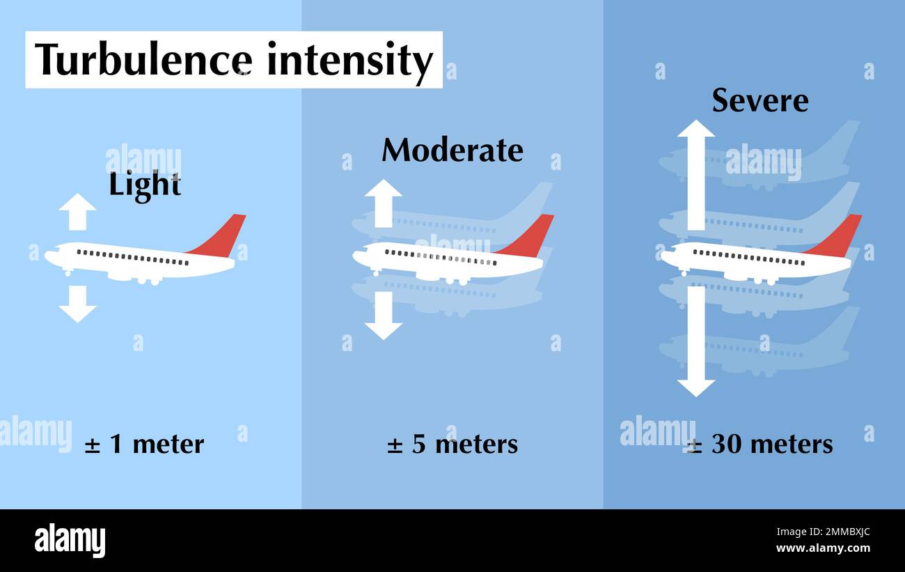 Schema che spiega i livelli di intensità di turbolenza dell'aereo Foto Stock