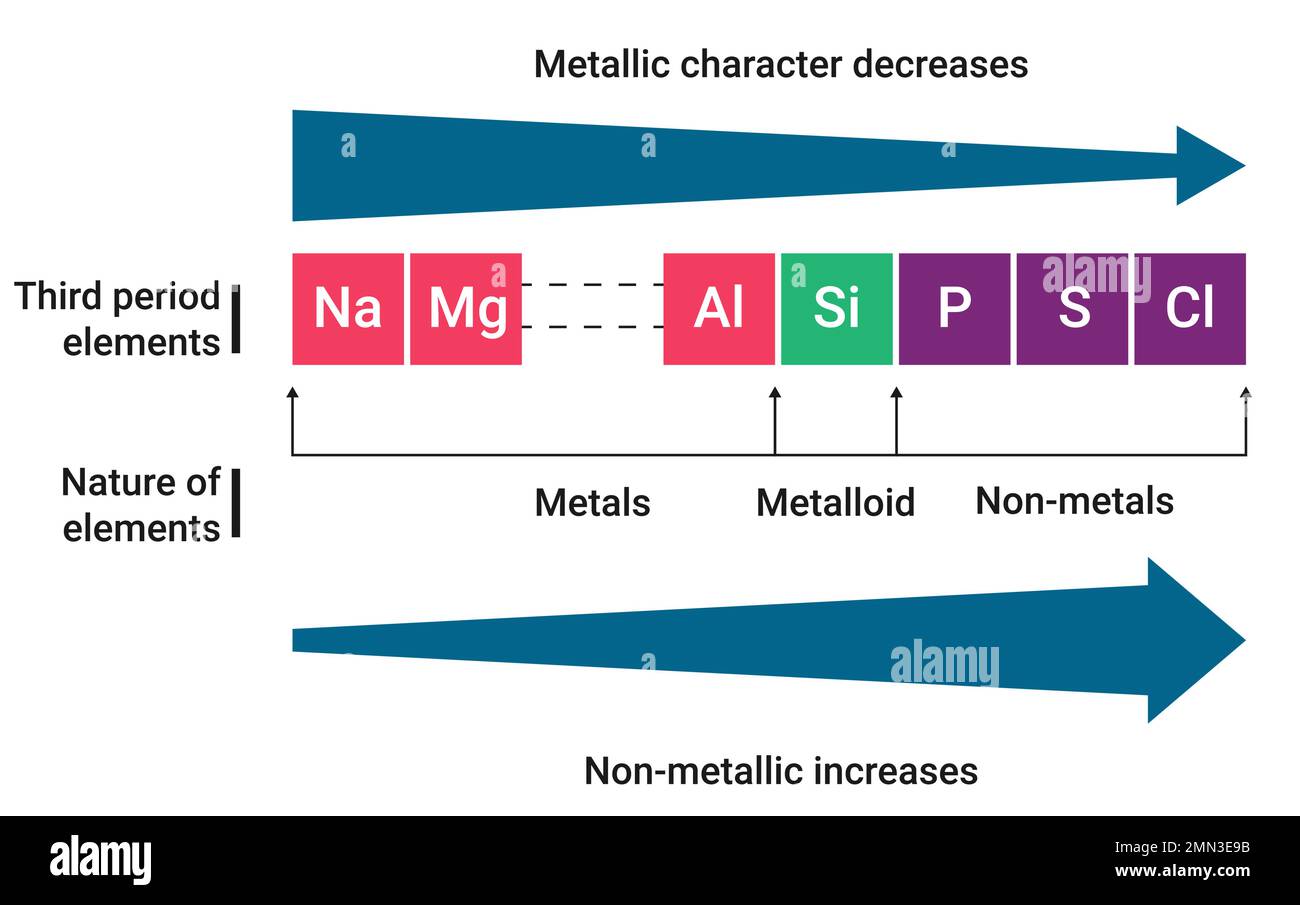 Tendenze periodiche nel carattere metallizzato non metallico Illustrazione Vettoriale
