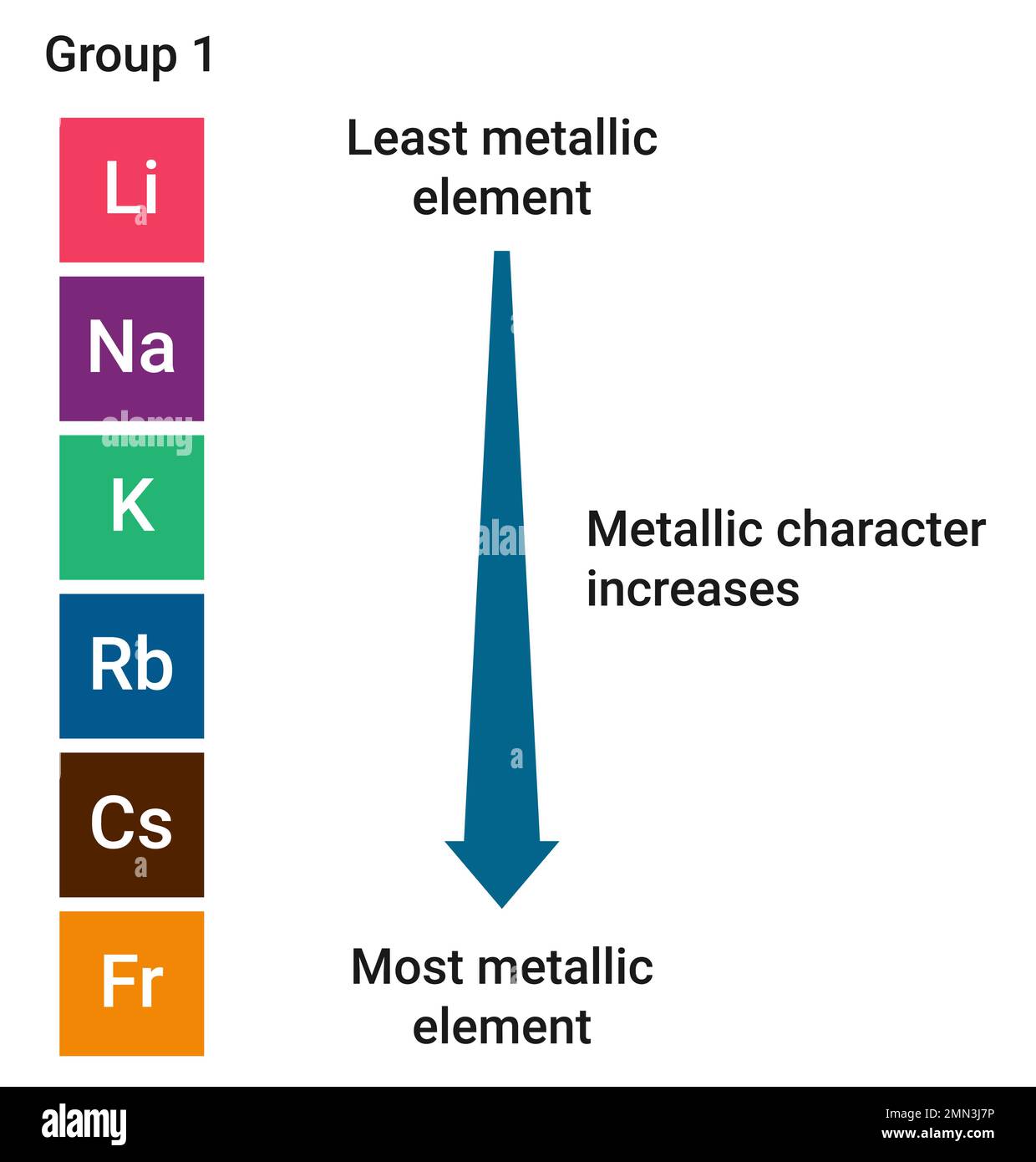 Carattere metallico e non metallico: Il litio (li) è l'elemento meno metallico e il Francium (Fr) è l'elemento più metallico. Illustrazione Vettoriale