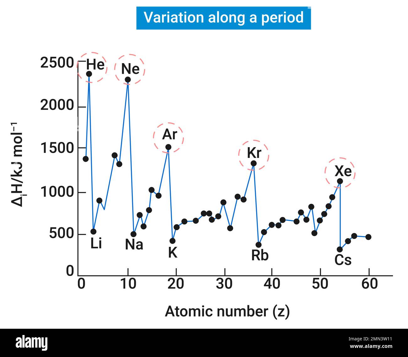 Gli elettroni di valenza sono strettamente trattenuti dal nucleo quando la carica nucleare aumenta e la dimensione atomica diminuisce. Illustrazione Vettoriale