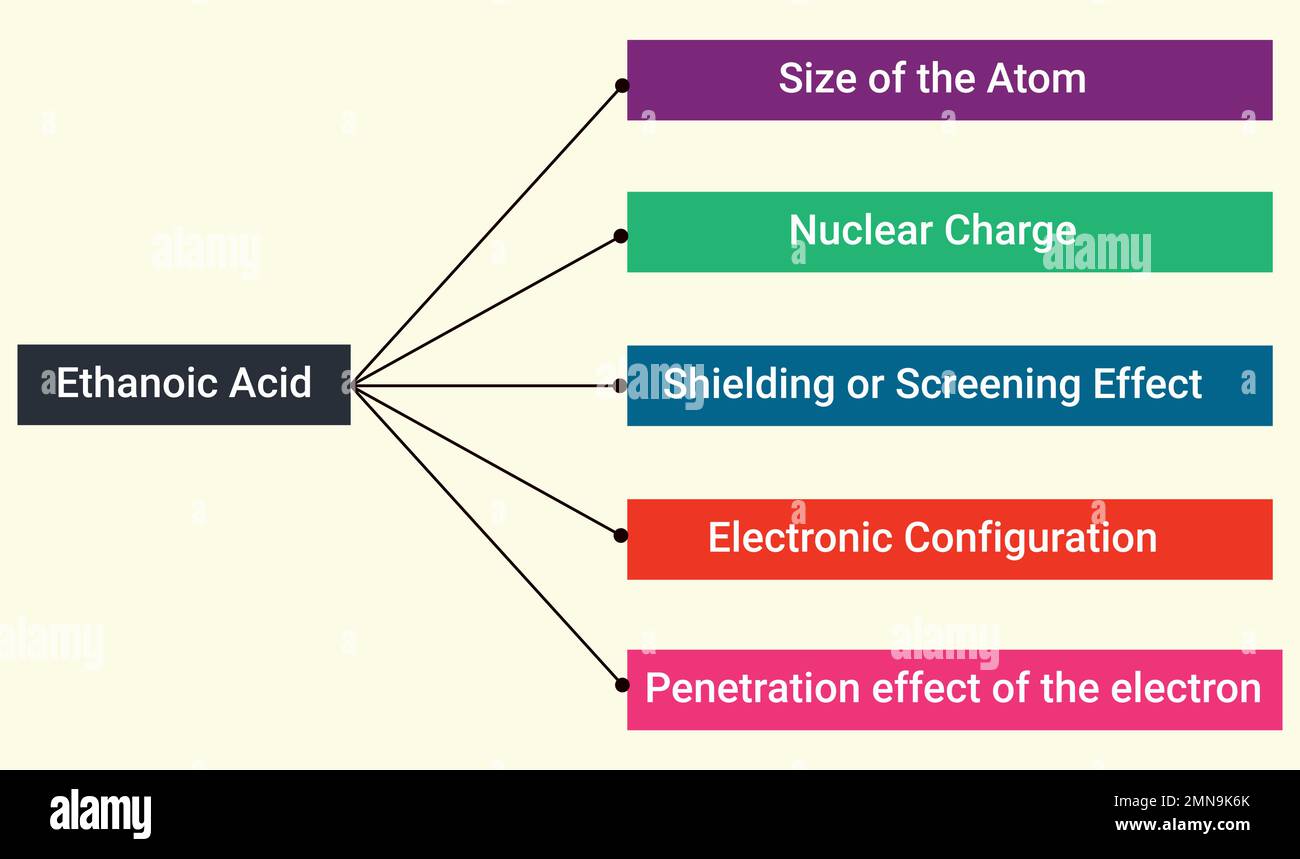 I fattori che influenzano l'energia di ionizzazione Illustrazione Vettoriale