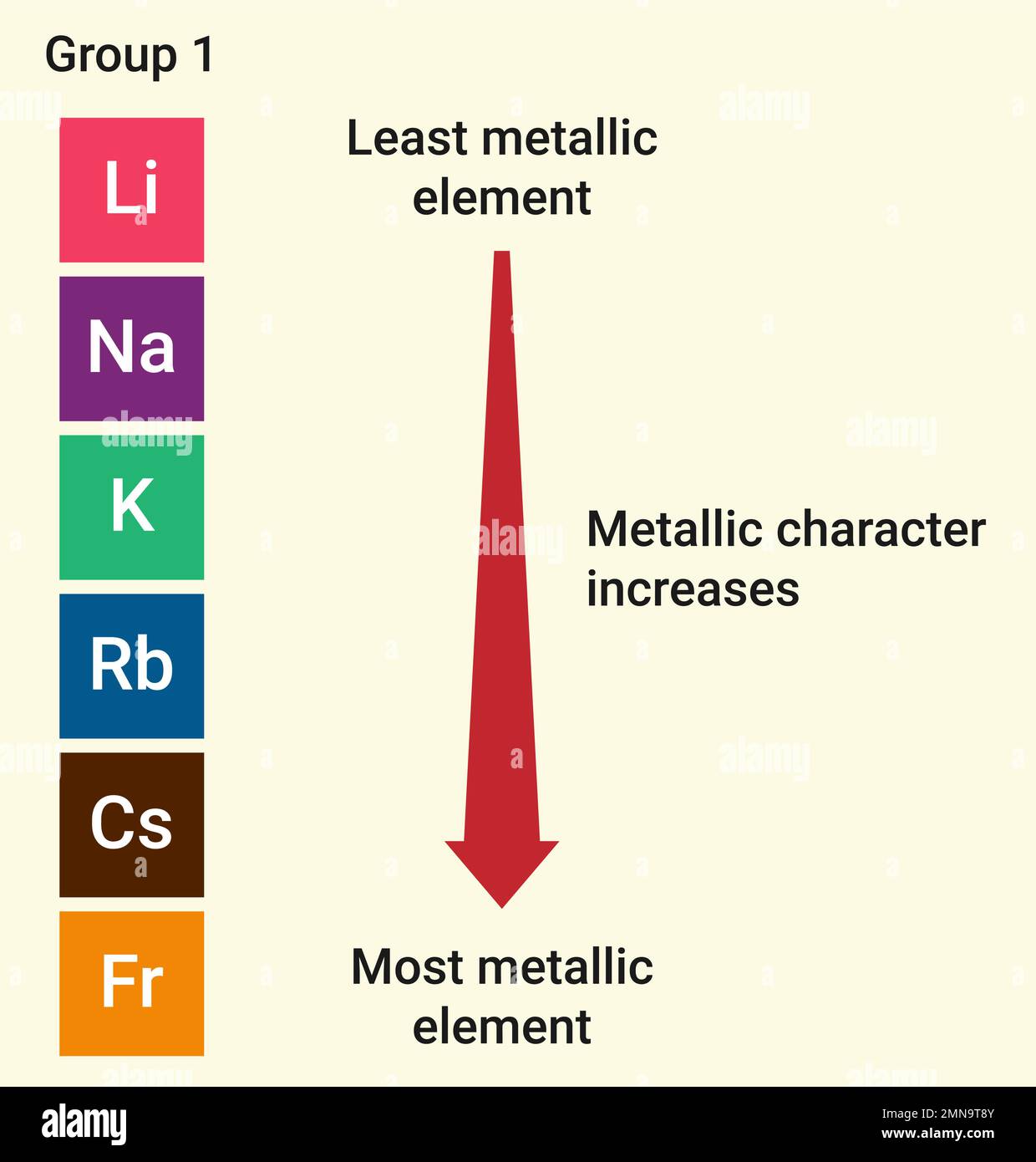 Carattere metallico e non metallico: Il litio (li) è l'elemento meno metallico e il Francium (Fr) è l'elemento più metallico. Illustrazione Vettoriale