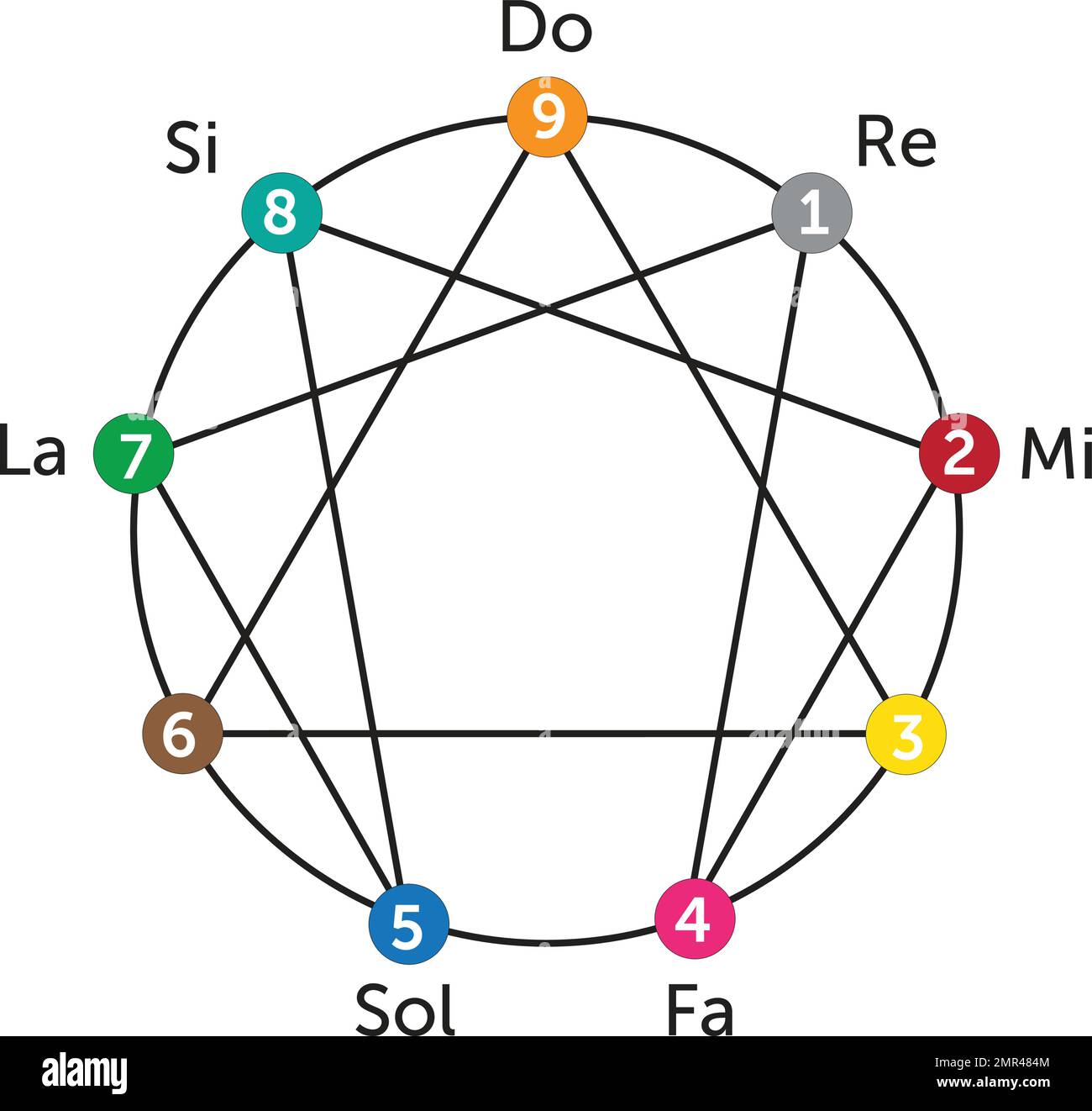 Il simbolo Enneagram è un cerchio con nove punti composto da un triangolo e un esagono racchiuso all'interno del cerchio. Usato nel sistema esoterico di quarto modo Foto Stock