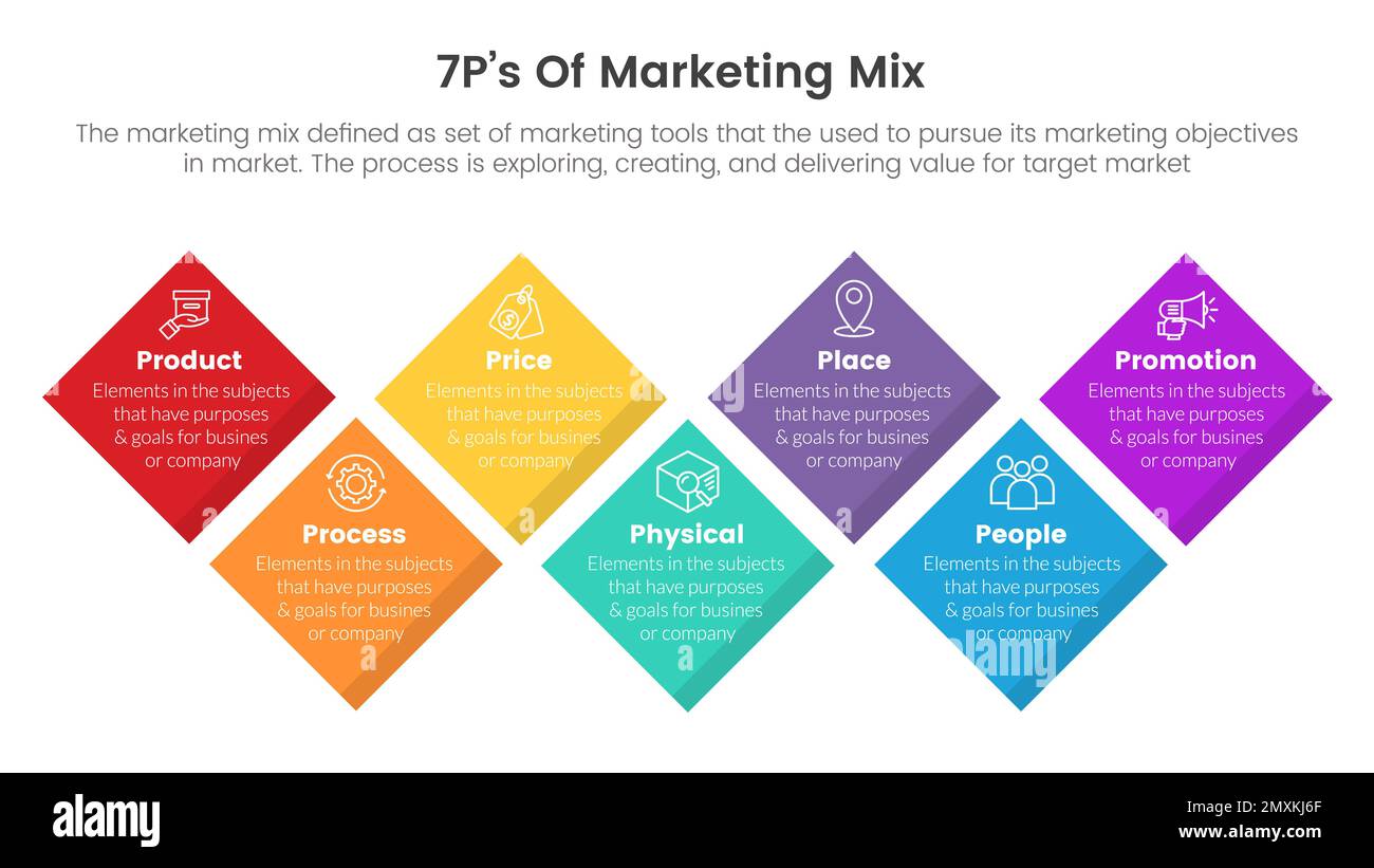 marketing mix strategia 7ps infografica ruotare il concetto di forma quadrata per il vettore di presentazione delle diapositive Foto Stock