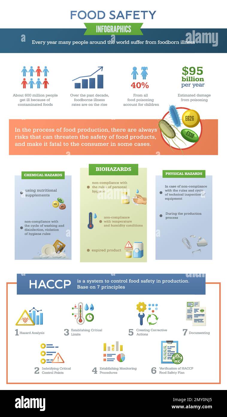 Infografica sulla sicurezza alimentare HACCP con icone dei grafici a barre statistiche pittogrammi di pericolo e testo modificabile in illustrazioni vettoriali dei paragrafi Illustrazione Vettoriale