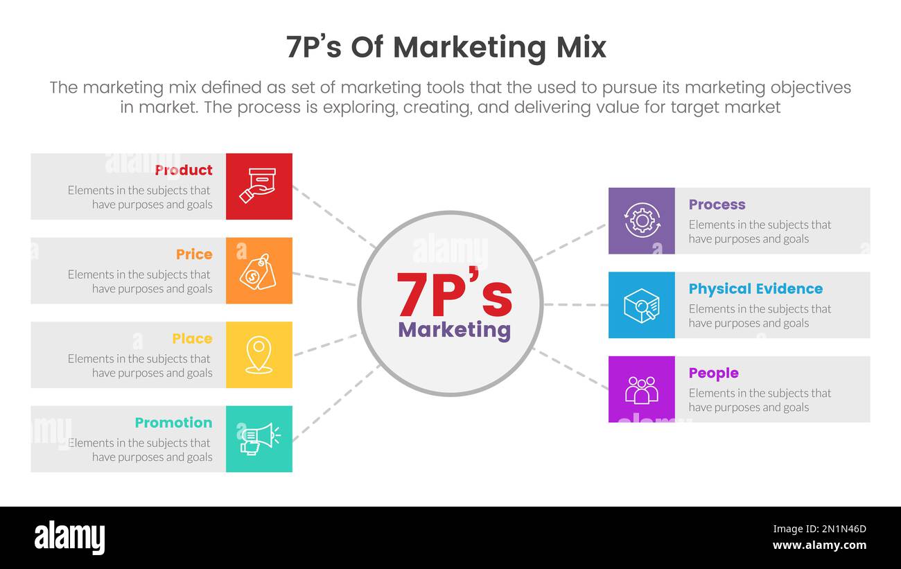 infografica sulla strategia marketing mix 7ps con centro del cerchio e concetto di descrizione del riquadro per il vettore di presentazione delle diapositive Foto Stock