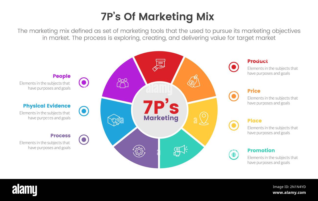 infografica sulla strategia marketing mix 7ps con concetto a cerchio centrale grande per il vettore di presentazione delle diapositive Foto Stock