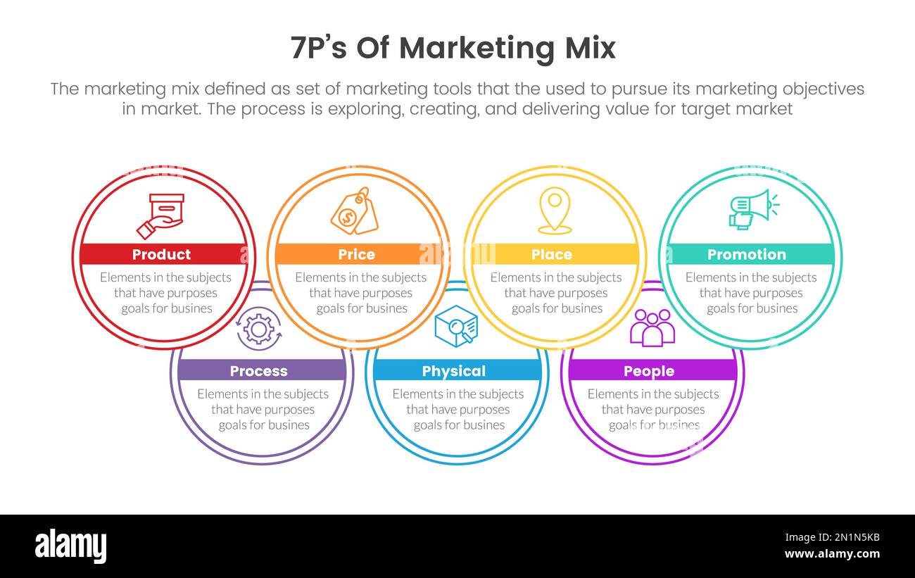 infografica sulla strategia marketing mix 7ps con concetto di sovrapposizione della struttura circolare per il vettore di presentazione delle diapositive Foto Stock