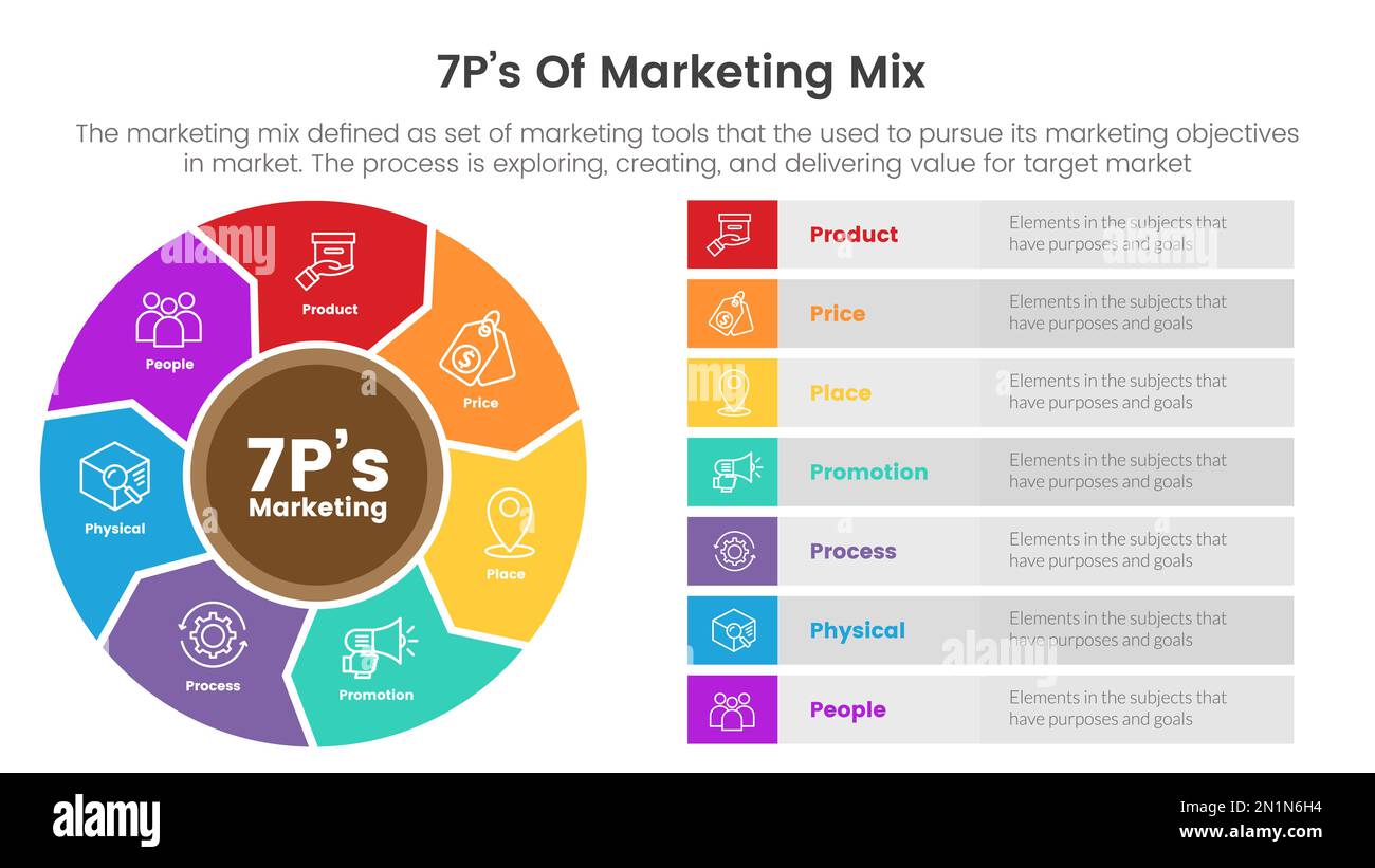 infografica sulla strategia marketing mix 7ps con un grande cerchio come il concetto propeller per il vettore di presentazione delle diapositive Foto Stock