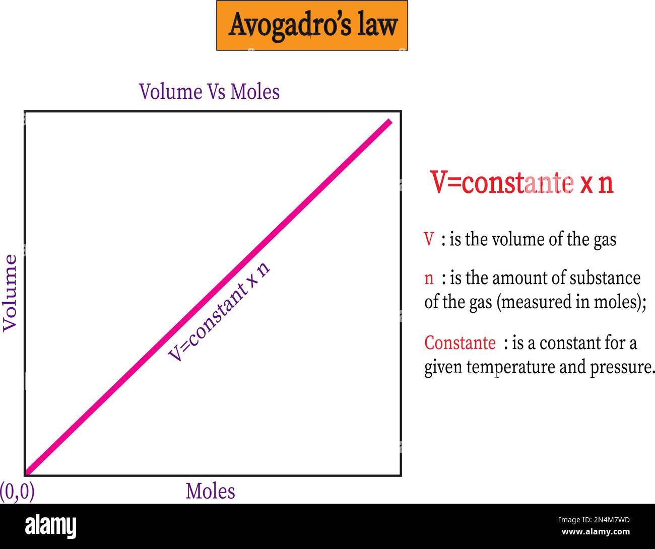 La rappresentazione grafica della legge di Avogadro (con la quantità di sostanza sull'asse X e il volume sull'asse Y) Illustrazione Vettoriale