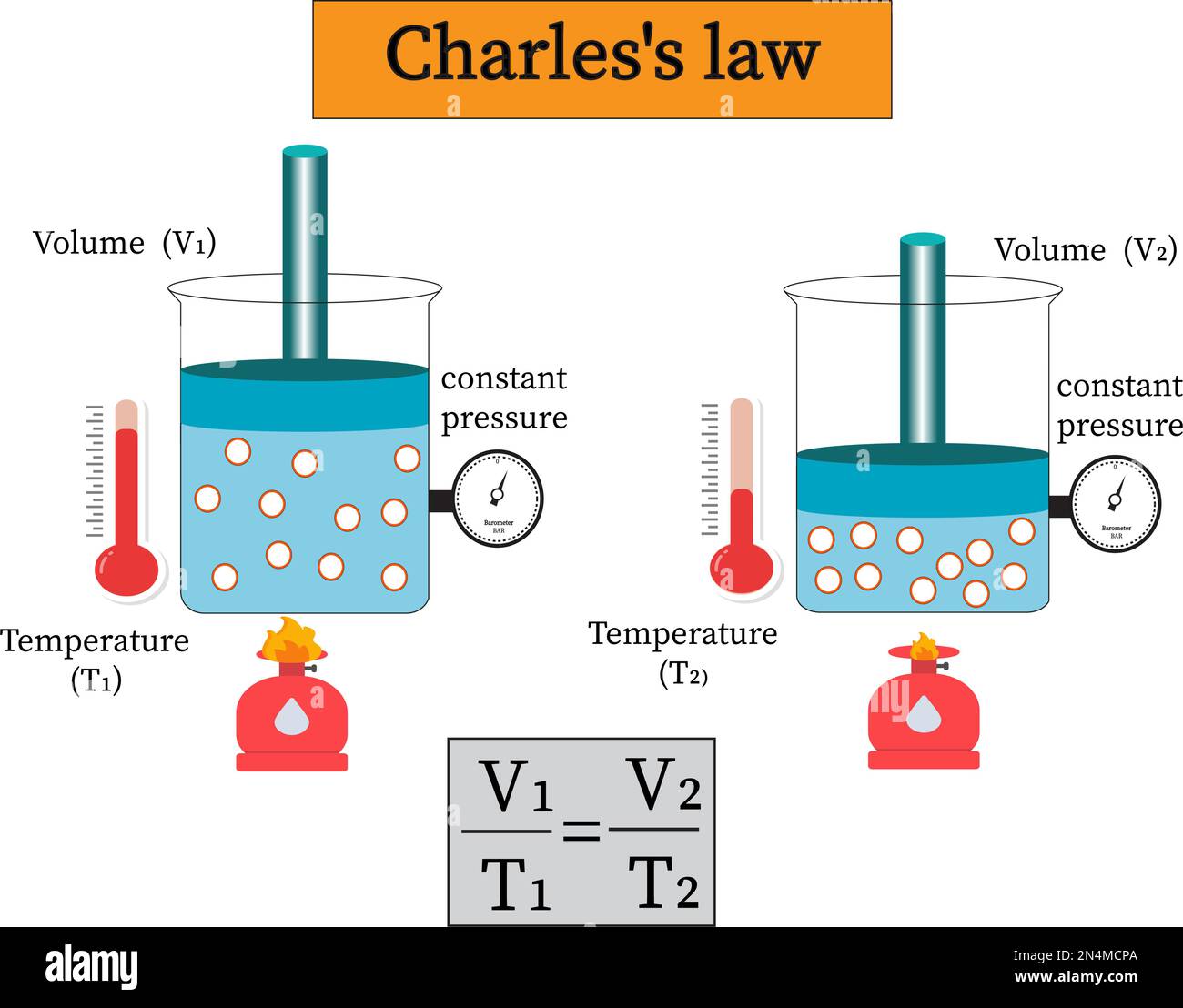 La legge di Charles (nota anche come legge dei volumi) è una legge sperimentale sul gas che descrive come i gas tendono ad espandersi quando riscaldati. Illustrazione Vettoriale