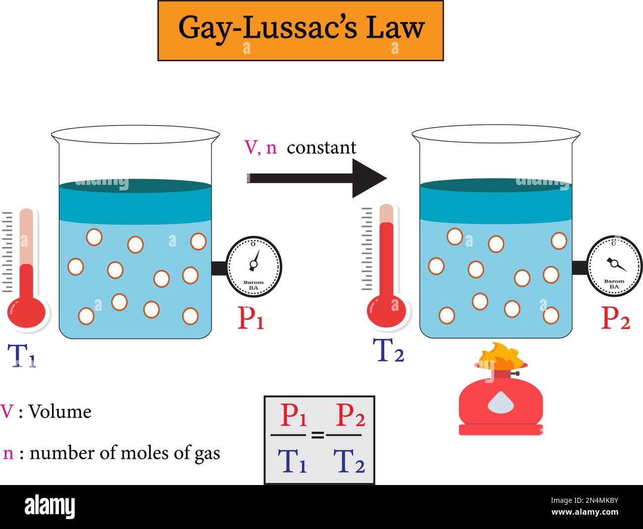 La legge di Gay-Lussac implica che il rapporto tra la pressione iniziale e la temperatura è uguale al rapporto tra la pressione finale e la temperatura di un gas Illustrazione Vettoriale