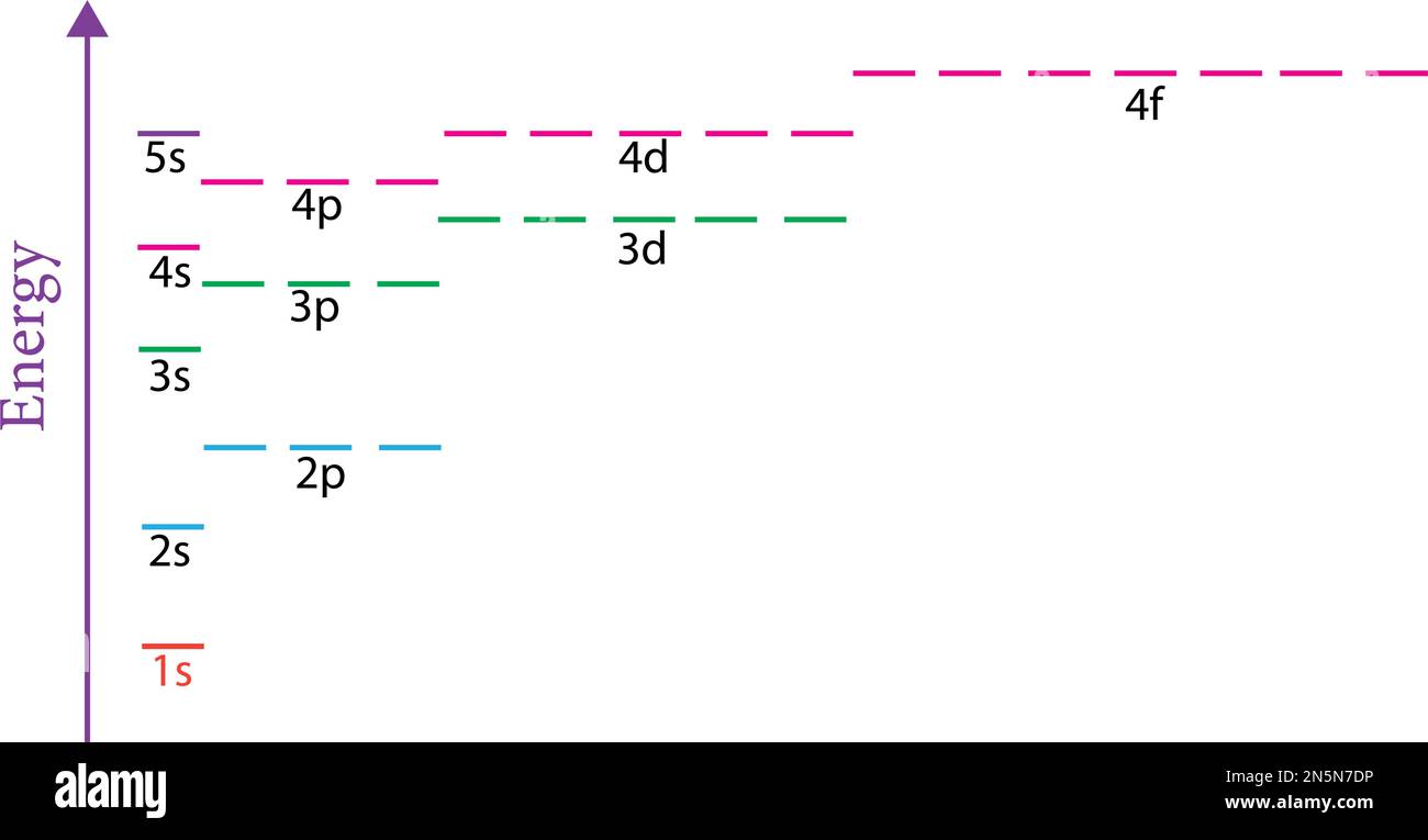 Il principio di Aufbau, il divario energetico tra le diverse subshell, immagine vettoriale Illustrazione Vettoriale