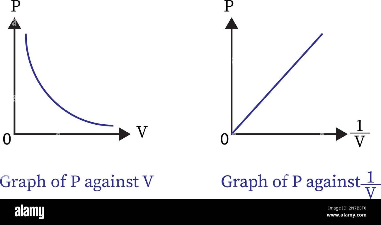 La retta è ottenuta quando la pressione esercitata dal gas (P) è presa sull'asse Y e l'inverso del volume occupato dal gas (1divided Illustrazione Vettoriale