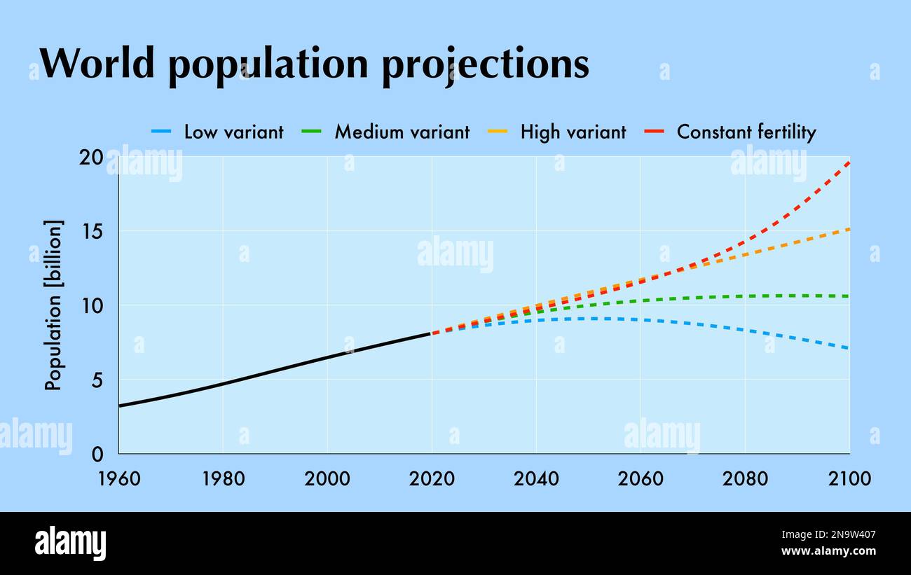 Previsioni diverse per l'evoluzione della popolazione mondiale nel futuro Foto Stock