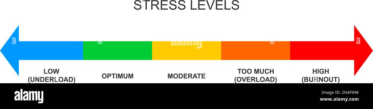 Scala orizzontale del misuratore di stress. Livelli di pressione mentale o emotiva da carico insufficiente a scoppio. Grafico colorato con frecce opposte per la diagnosi di sovraccarico, nervosa, crisi. Illustrazione piatta vettoriale Illustrazione Vettoriale