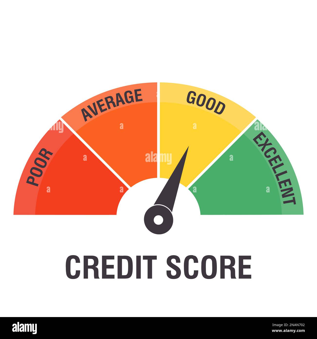 Indicatore del punteggio di credito. Indicatore, concetto di rapporto commerciale. Eccellente, buona, media, scarsa scala di livello. Progettazione delle prestazioni di rating del credito. Illustrazione piatta vettoriale Illustrazione Vettoriale
