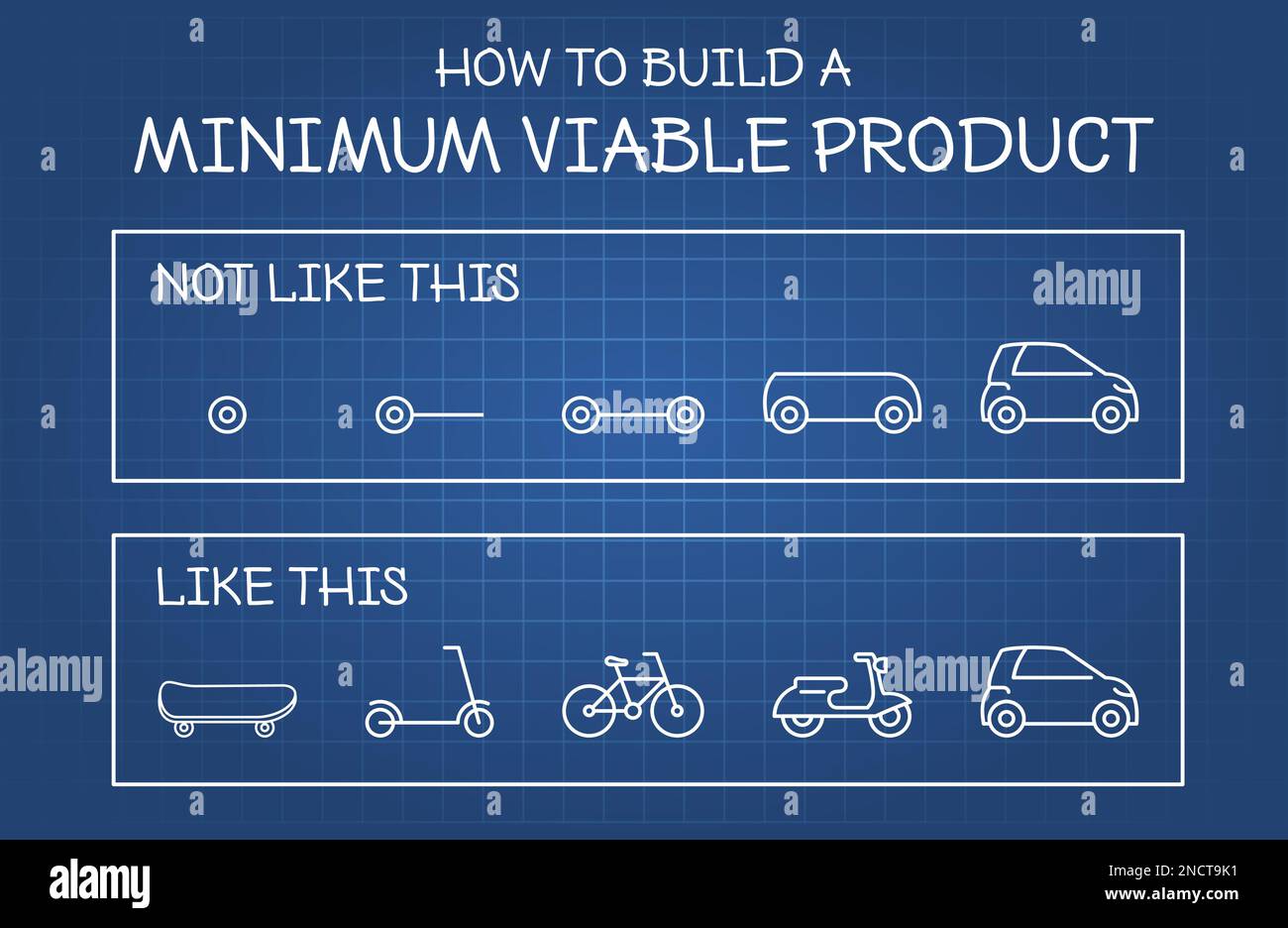 Prodotto minimo vitale. MVP. Ciclo di vita dello sviluppo del prodotto. Auto, bicicletta, skateboard. Come creare un MVP. Convalidare un'idea di prodotto. Vettore, clip art Illustrazione Vettoriale