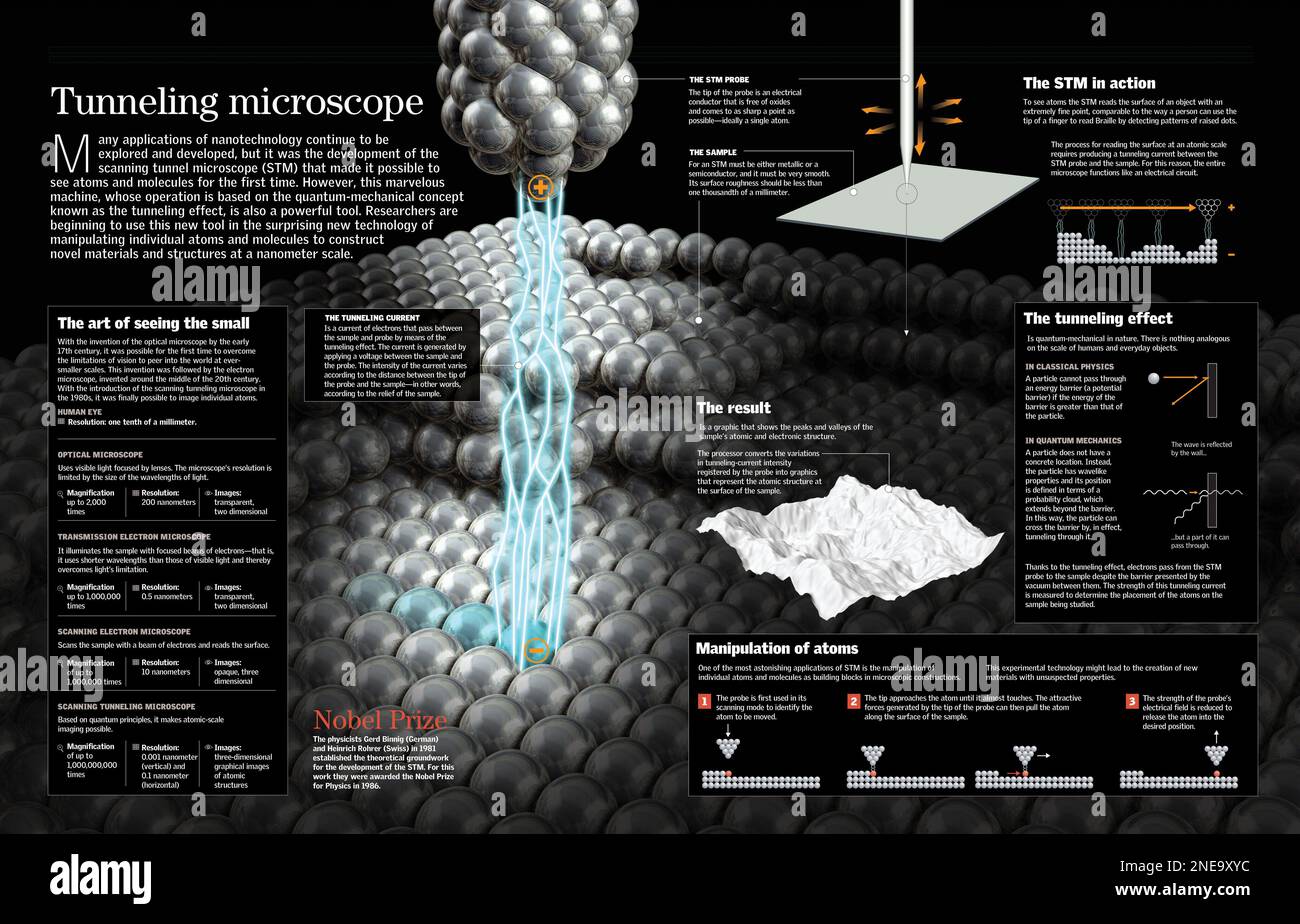 Microscopio A Scansione A Effetto Tunnel Atomo SCIENZAinATTO/