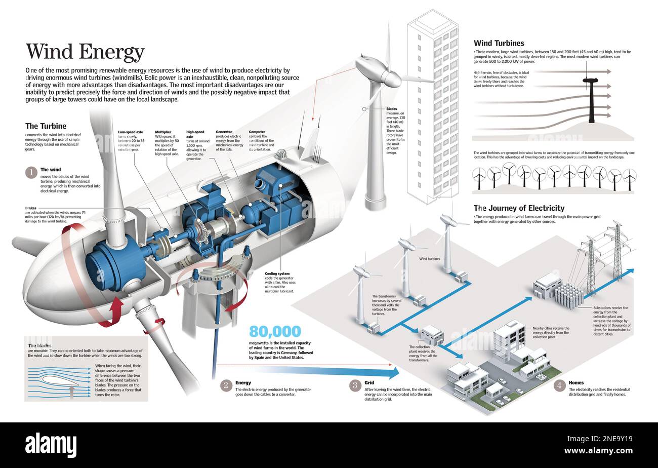 Infografica sul funzionamento di un aerogeneratore (o turbina eolica) e sul  processo di trasformazione dell'energia eolica in elettricità. [QuarkXPress  (.qxp); 6259x4015] Foto stock - Alamy