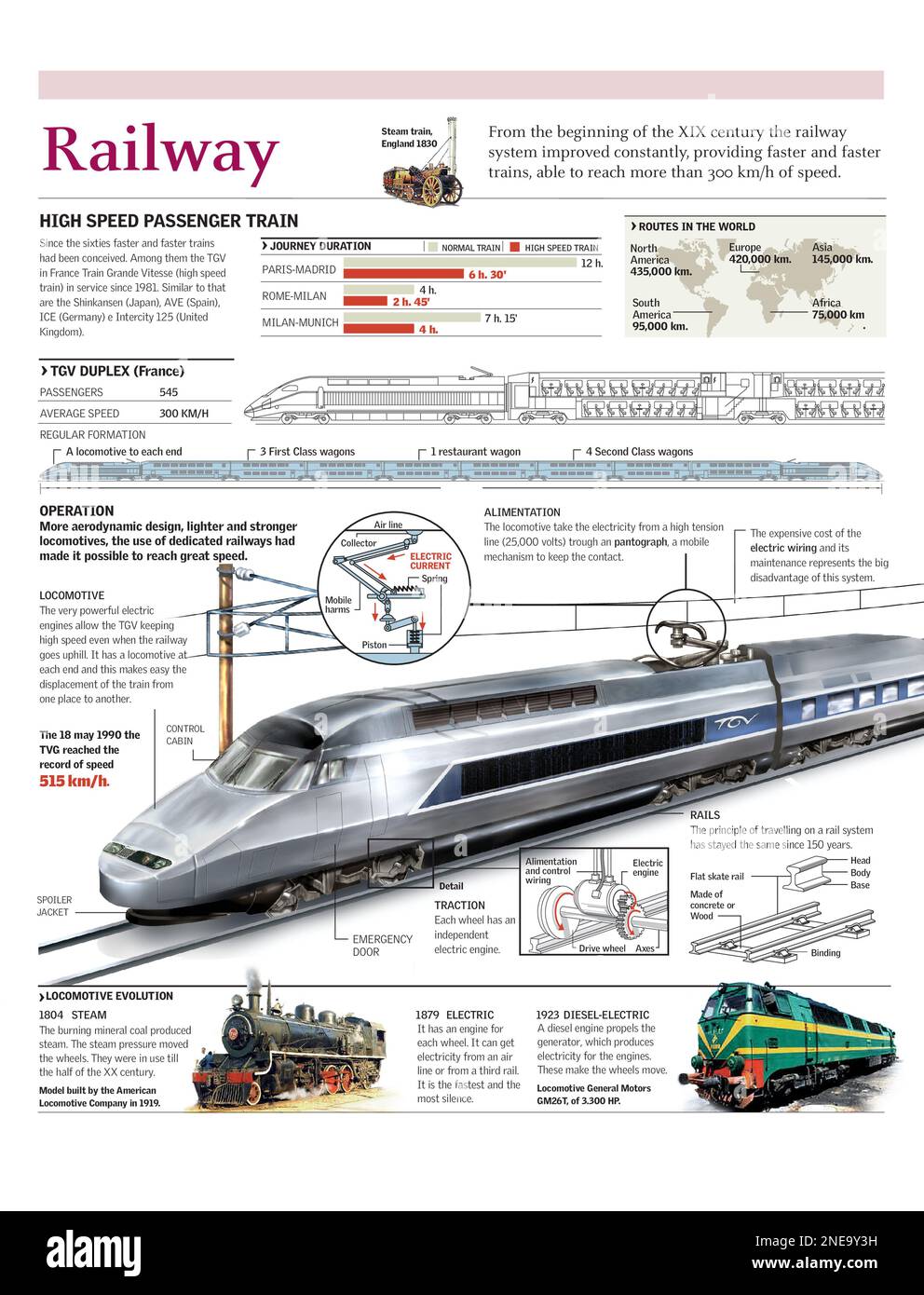 Infografica sul funzionamento di un treno ad alta velocità, sull'evoluzione delle locomotive e sulla mappa delle principali reti ferroviarie ad alta velocità nel mondo. [Adobe Illustrator (.ai); 2480x3248]. Foto Stock