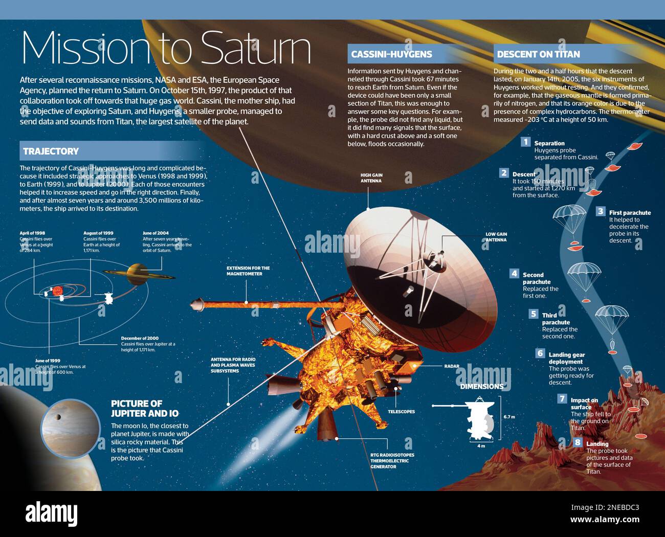 Infografica sulla missione esplorativa di Saturno di Cassini, la nave madre, e Huygens, una sonda più piccola. [Adobe InDesign (.indd); 4795x3543]. Foto Stock