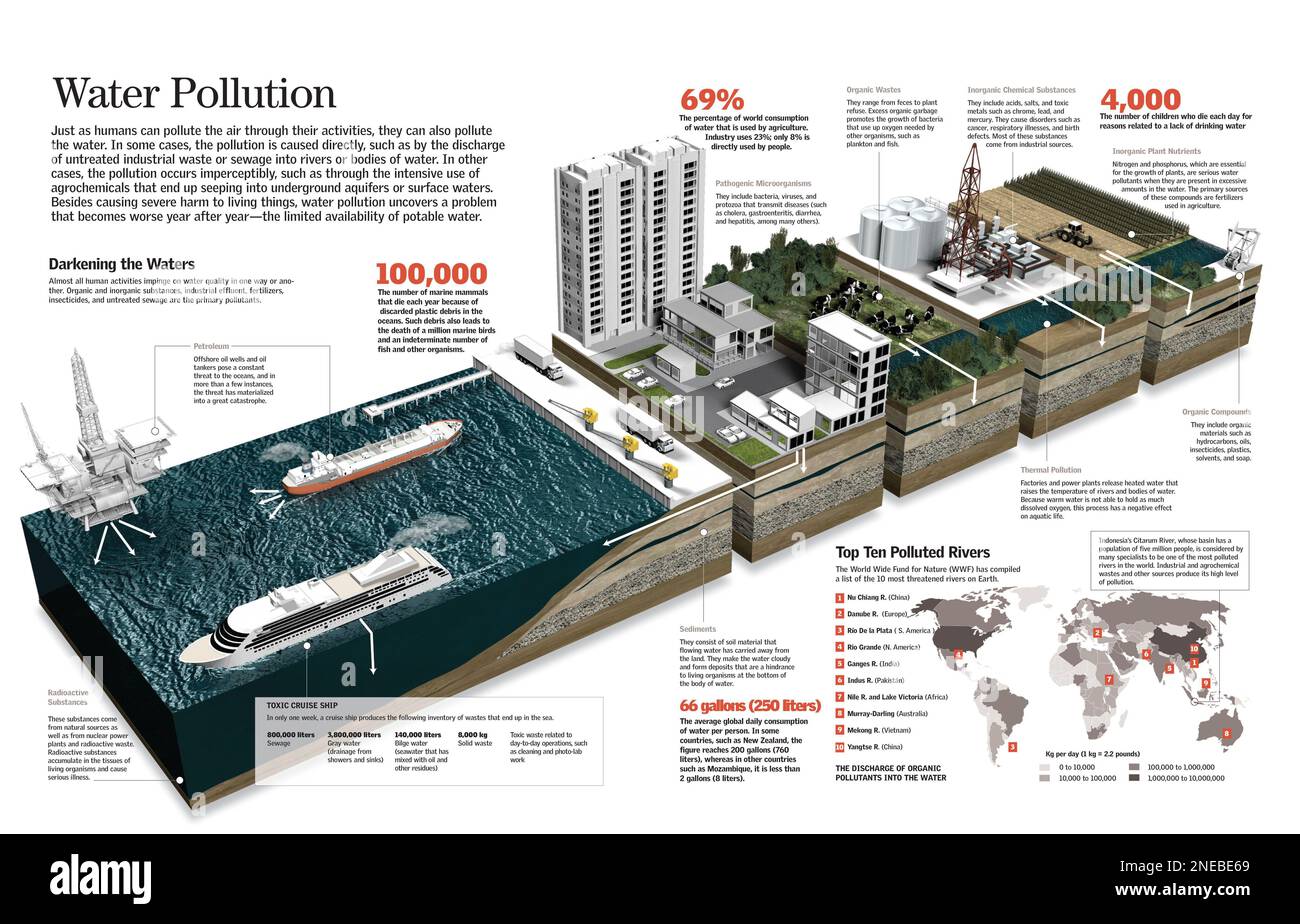 Infografica dei percorsi di inquinamento delle acque marine e fluviali e delle loro conseguenze ambientali e della mancanza di disponibilità di acqua potabile nel mondo. [QuarkXPress (.qxp); 6259x4015]. Foto Stock