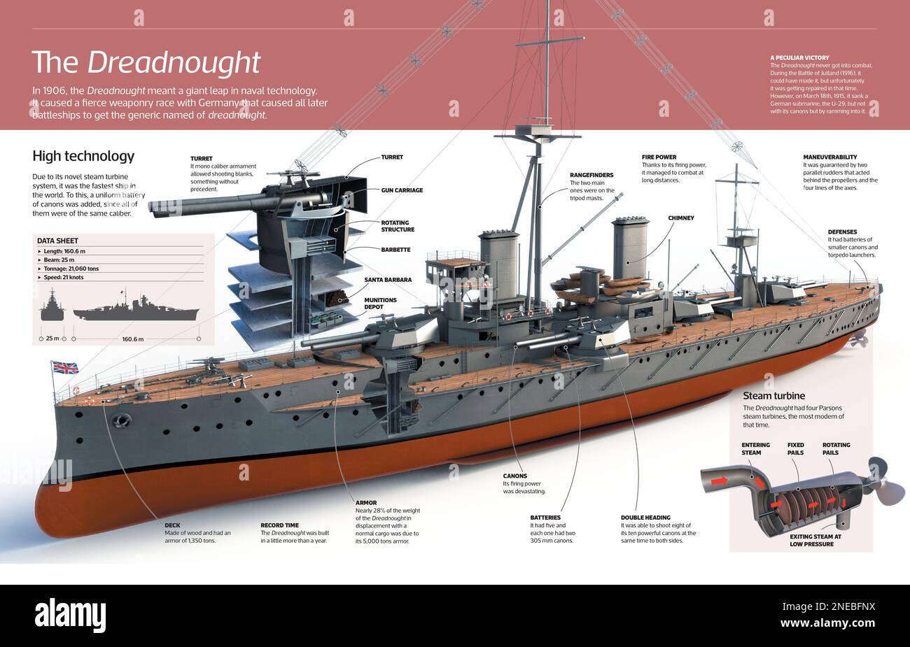 Infografica del Dreadnought, la corazzata all'inizio del 20th ° secolo, e la nave più veloce al mondo grazie al suo nuovo sistema di turbine a vapore. [Adobe InDesign (.indd); 4960x3188]. Foto Stock