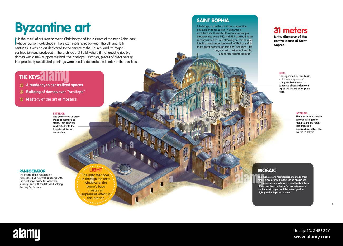 Infografica sulla basilica di San Sophia a Costantinopoli (oggi Istanbul), paradigma dell'architettura bizantina, e le principali caratteristiche dell'arte bizantina [QuarkXPress (.qxp); Adobe InDesign (.indd); 4960x3188]. Foto Stock