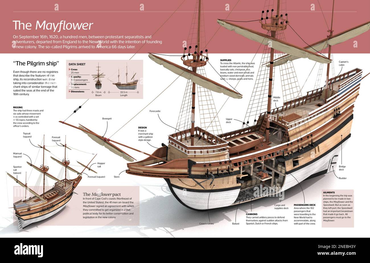 Infografica del Mayflower, la nave Pellegrina che nel 1620 fece lo storico viaggio dall'Inghilterra al nuovo mondo. [Adobe InDesign (.indd); 4960x3188]. Foto Stock