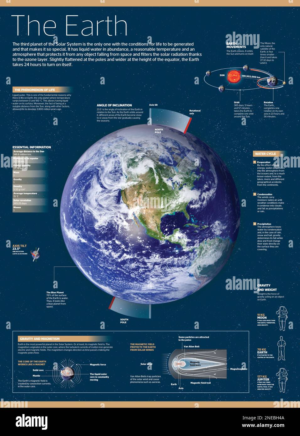 Infografica sulla Terra, il terzo pianeta del sistema solare e l'unico con le condizioni necessarie per l'esistenza della vita. [Adobe InDesign (.indd); 7086x9637]. Foto Stock