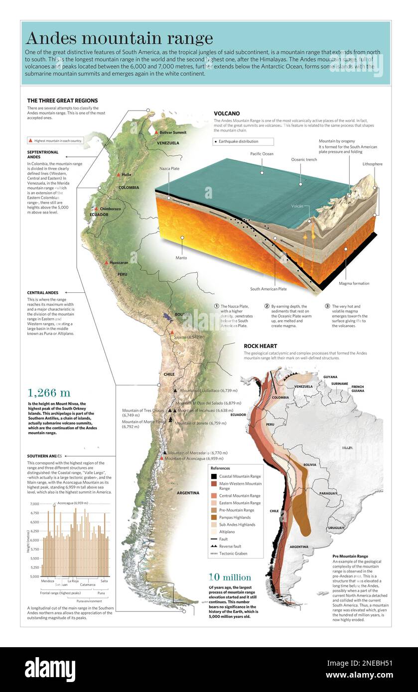 Infografica di rilievo e caratteristiche geologiche della catena montuosa delle Ande. [Adobe Illustrator (.ai); 3661x5669]. Foto Stock