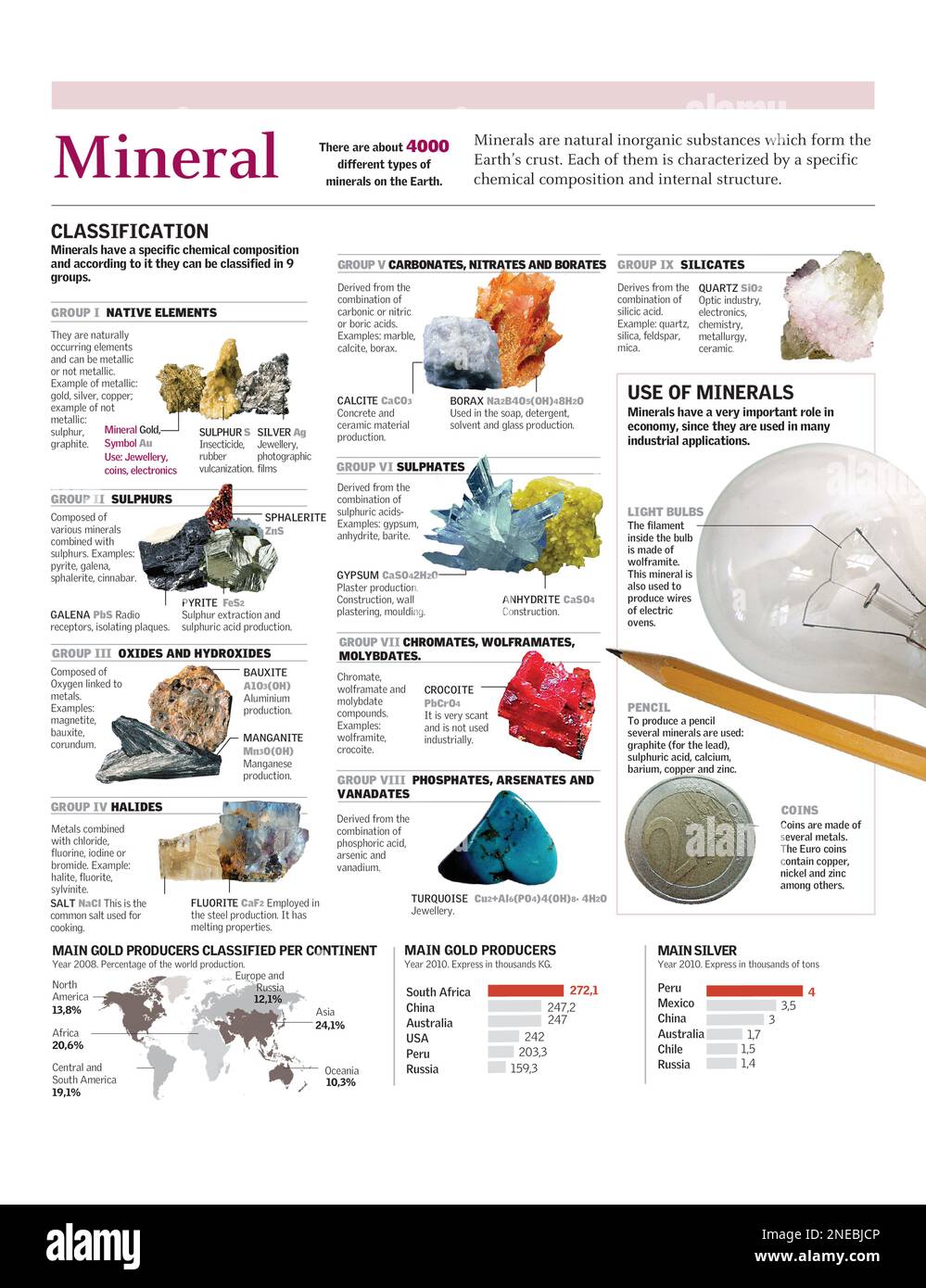 Illustrazione con la classificazione dei minerali in base alla loro composizione, ai loro usi principali e ai dati di produzione mondiale di oro e argento. [Adobe Illustrator (.ai); 2480x3248]. Foto Stock