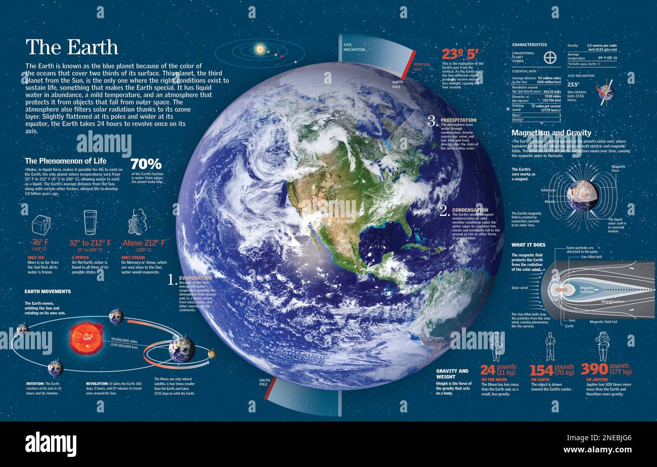 Infografica sulle caratteristiche della Terra: Inclinazione orbitale, presenza di acqua, gravità e magnetismo. [QuarkXPress (.qxp); 6259x4015]. Foto Stock
