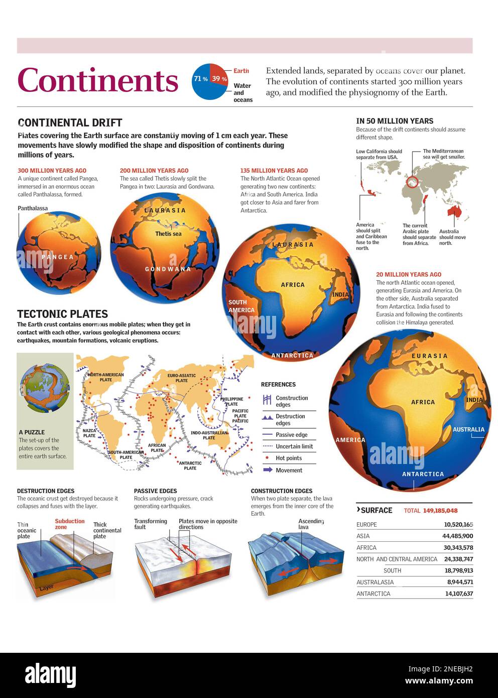 Infografica dell’evoluzione dei continenti sulla storia della Terra e sul movimento della lastra tettonica. [Adobe Illustrator (.ai); 2480x3248]. Foto Stock